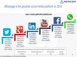 Social media gebruik Nederland
